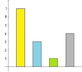 Et søylediagram med fire søyler (fra venstre): gul, blå, grønn og grå. Tallene på andre akse på venstre side er 1, 2, 3, 4, 5, 6 og 7.